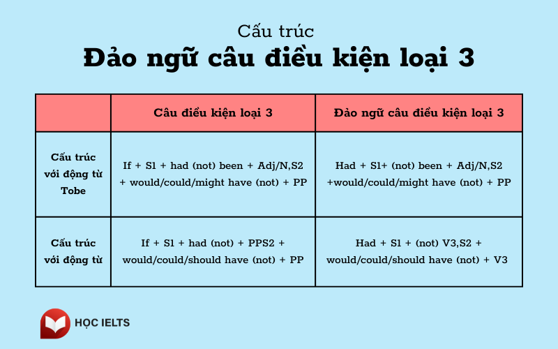 Cấu trúc đảo ngữ câu điều kiện loại 3