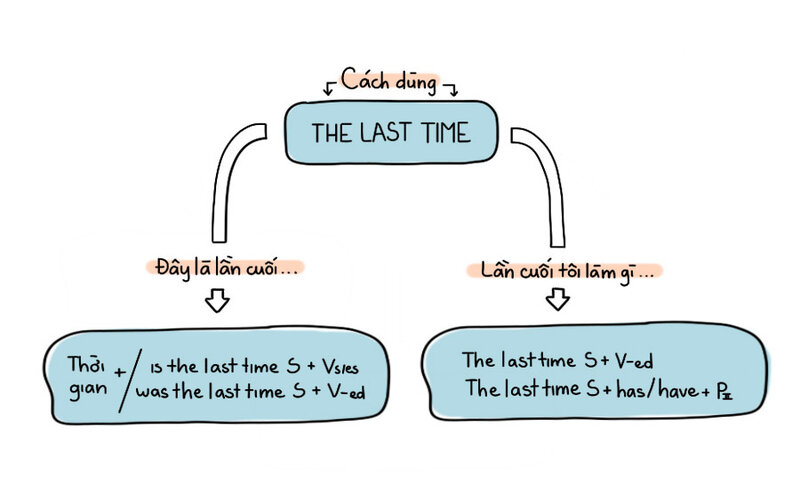 Chi tiết về cách dùng cấu trúc the last time kèm bài tập áp dụng